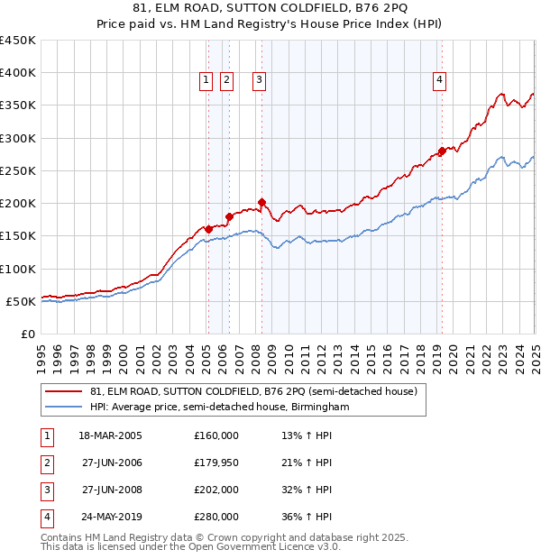 81, ELM ROAD, SUTTON COLDFIELD, B76 2PQ: Price paid vs HM Land Registry's House Price Index