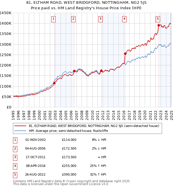 81, ELTHAM ROAD, WEST BRIDGFORD, NOTTINGHAM, NG2 5JS: Price paid vs HM Land Registry's House Price Index