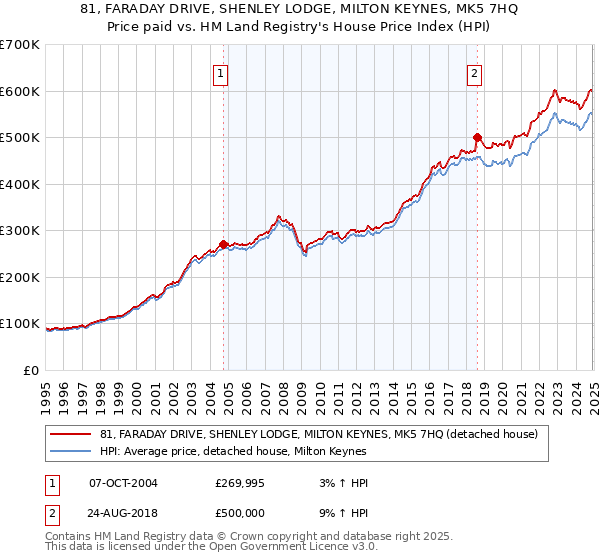 81, FARADAY DRIVE, SHENLEY LODGE, MILTON KEYNES, MK5 7HQ: Price paid vs HM Land Registry's House Price Index