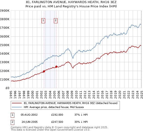 81, FARLINGTON AVENUE, HAYWARDS HEATH, RH16 3EZ: Price paid vs HM Land Registry's House Price Index