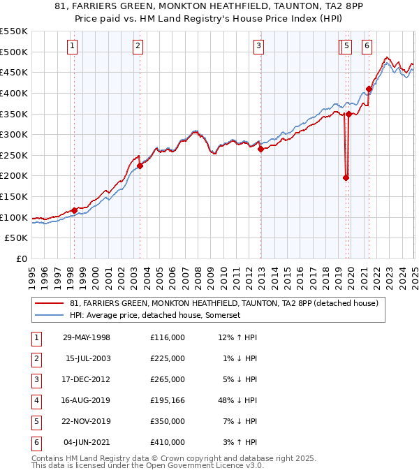 81, FARRIERS GREEN, MONKTON HEATHFIELD, TAUNTON, TA2 8PP: Price paid vs HM Land Registry's House Price Index
