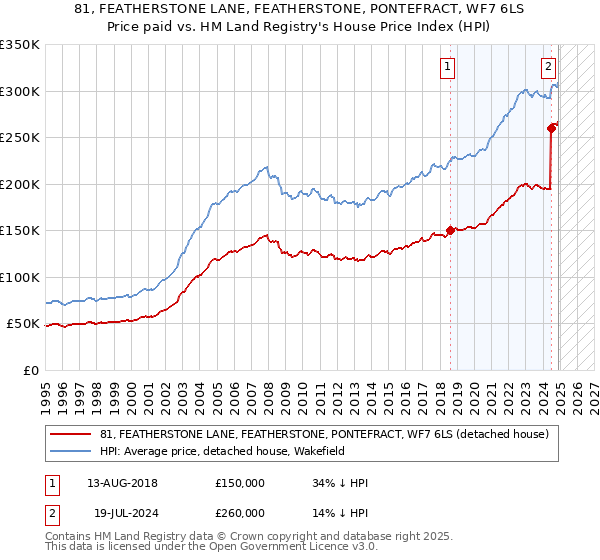 81, FEATHERSTONE LANE, FEATHERSTONE, PONTEFRACT, WF7 6LS: Price paid vs HM Land Registry's House Price Index