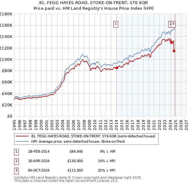 81, FEGG HAYES ROAD, STOKE-ON-TRENT, ST6 6QR: Price paid vs HM Land Registry's House Price Index