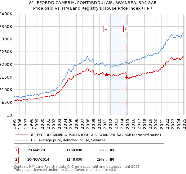 81, FFORDD CAMBRIA, PONTARDDULAIS, SWANSEA, SA4 8AB: Price paid vs HM Land Registry's House Price Index