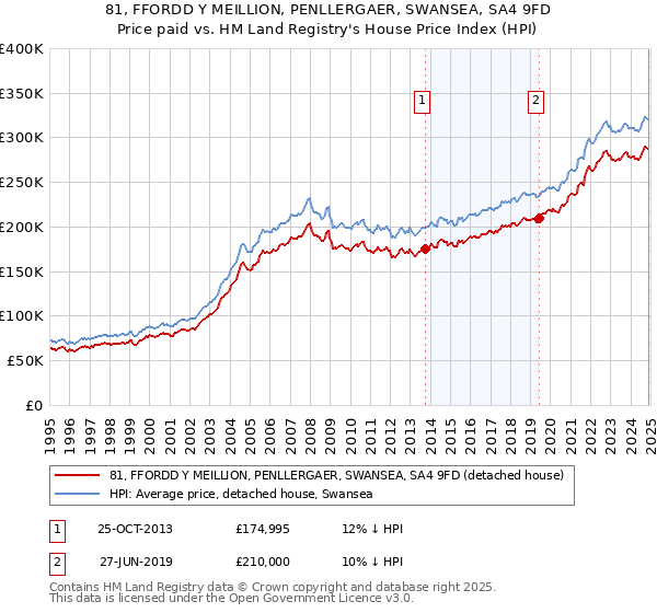 81, FFORDD Y MEILLION, PENLLERGAER, SWANSEA, SA4 9FD: Price paid vs HM Land Registry's House Price Index