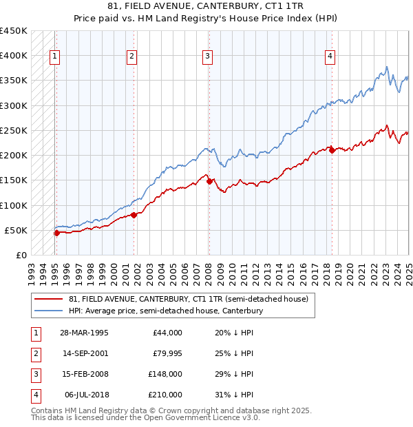 81, FIELD AVENUE, CANTERBURY, CT1 1TR: Price paid vs HM Land Registry's House Price Index