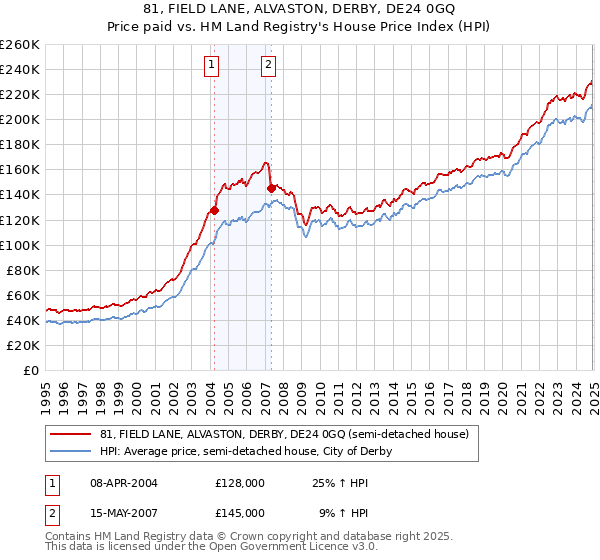 81, FIELD LANE, ALVASTON, DERBY, DE24 0GQ: Price paid vs HM Land Registry's House Price Index