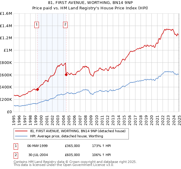 81, FIRST AVENUE, WORTHING, BN14 9NP: Price paid vs HM Land Registry's House Price Index