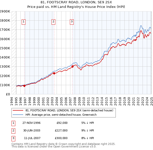 81, FOOTSCRAY ROAD, LONDON, SE9 2SX: Price paid vs HM Land Registry's House Price Index