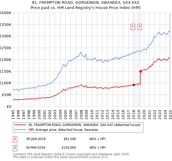 81, FRAMPTON ROAD, GORSEINON, SWANSEA, SA4 4XZ: Price paid vs HM Land Registry's House Price Index