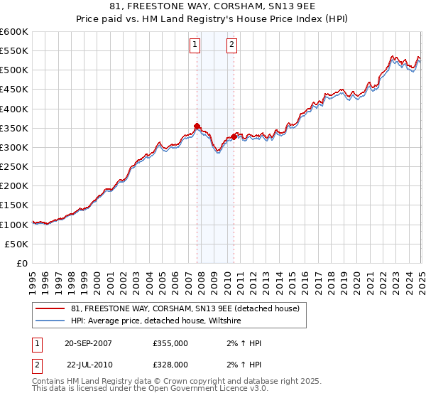 81, FREESTONE WAY, CORSHAM, SN13 9EE: Price paid vs HM Land Registry's House Price Index
