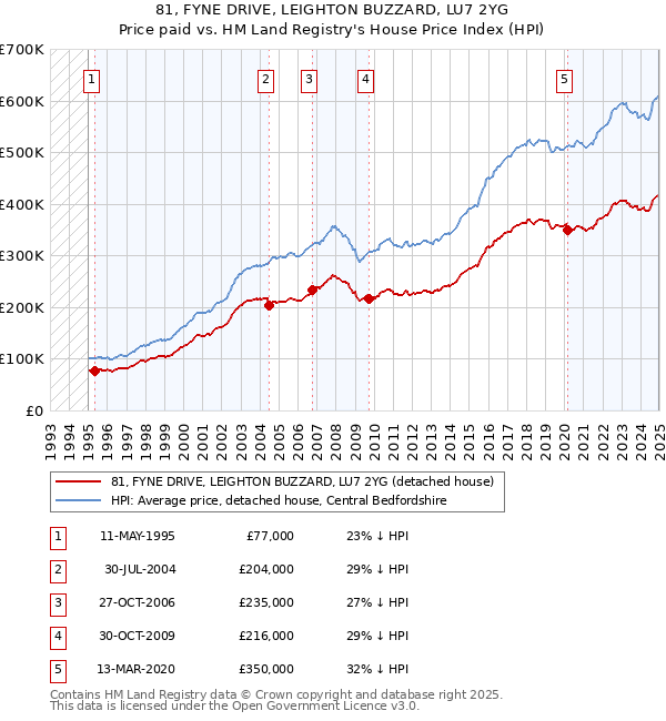 81, FYNE DRIVE, LEIGHTON BUZZARD, LU7 2YG: Price paid vs HM Land Registry's House Price Index