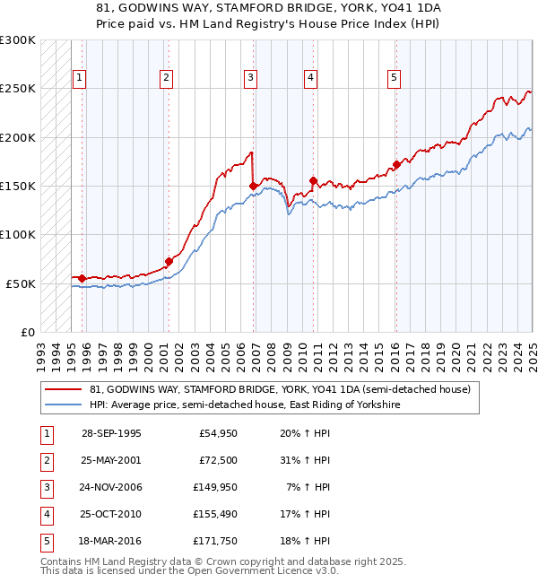 81, GODWINS WAY, STAMFORD BRIDGE, YORK, YO41 1DA: Price paid vs HM Land Registry's House Price Index