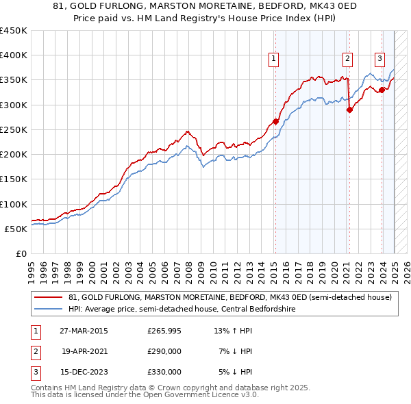 81, GOLD FURLONG, MARSTON MORETAINE, BEDFORD, MK43 0ED: Price paid vs HM Land Registry's House Price Index