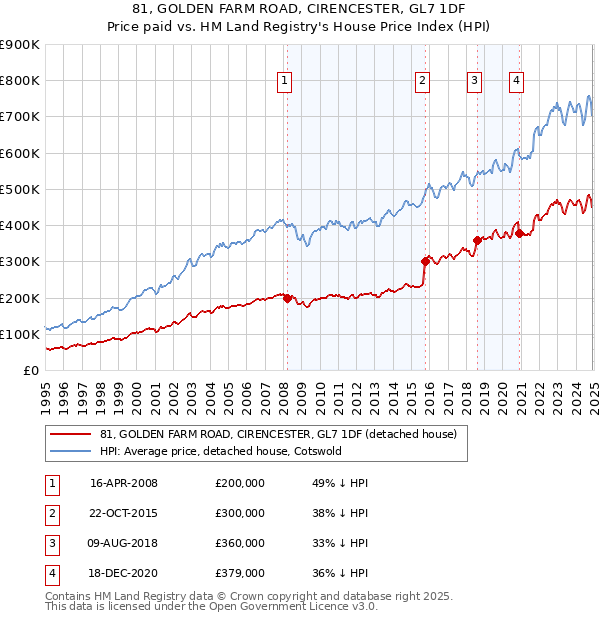81, GOLDEN FARM ROAD, CIRENCESTER, GL7 1DF: Price paid vs HM Land Registry's House Price Index