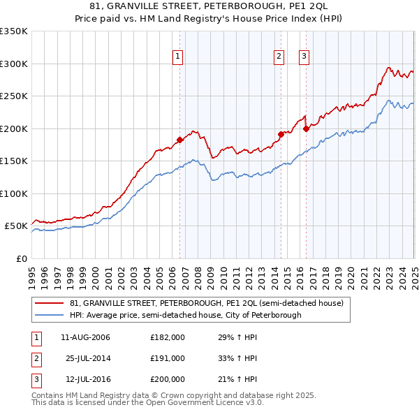 81, GRANVILLE STREET, PETERBOROUGH, PE1 2QL: Price paid vs HM Land Registry's House Price Index