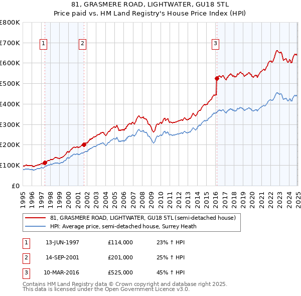 81, GRASMERE ROAD, LIGHTWATER, GU18 5TL: Price paid vs HM Land Registry's House Price Index