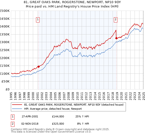 81, GREAT OAKS PARK, ROGERSTONE, NEWPORT, NP10 9DY: Price paid vs HM Land Registry's House Price Index