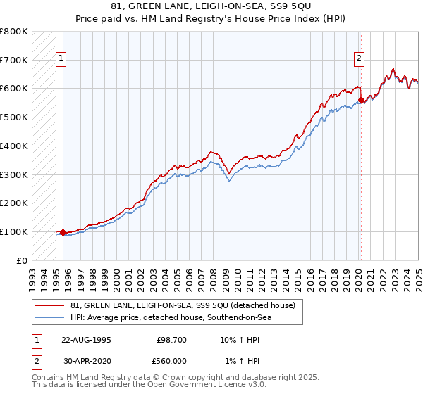 81, GREEN LANE, LEIGH-ON-SEA, SS9 5QU: Price paid vs HM Land Registry's House Price Index