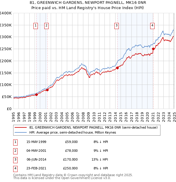 81, GREENWICH GARDENS, NEWPORT PAGNELL, MK16 0NR: Price paid vs HM Land Registry's House Price Index