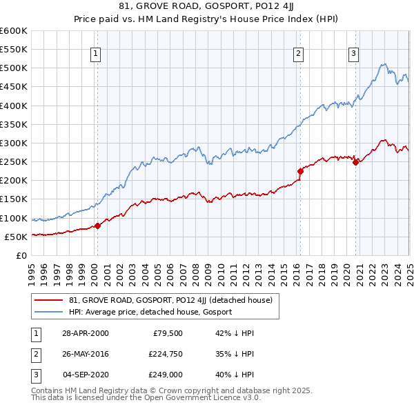 81, GROVE ROAD, GOSPORT, PO12 4JJ: Price paid vs HM Land Registry's House Price Index