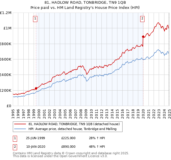81, HADLOW ROAD, TONBRIDGE, TN9 1QB: Price paid vs HM Land Registry's House Price Index