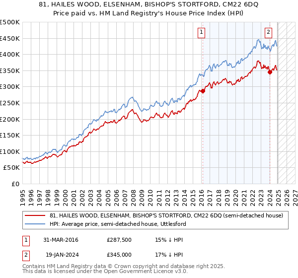 81, HAILES WOOD, ELSENHAM, BISHOP'S STORTFORD, CM22 6DQ: Price paid vs HM Land Registry's House Price Index