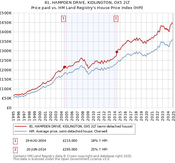 81, HAMPDEN DRIVE, KIDLINGTON, OX5 2LT: Price paid vs HM Land Registry's House Price Index