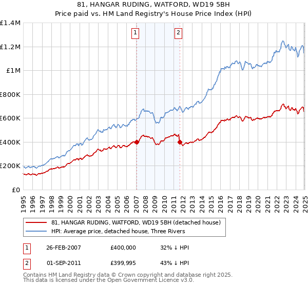 81, HANGAR RUDING, WATFORD, WD19 5BH: Price paid vs HM Land Registry's House Price Index