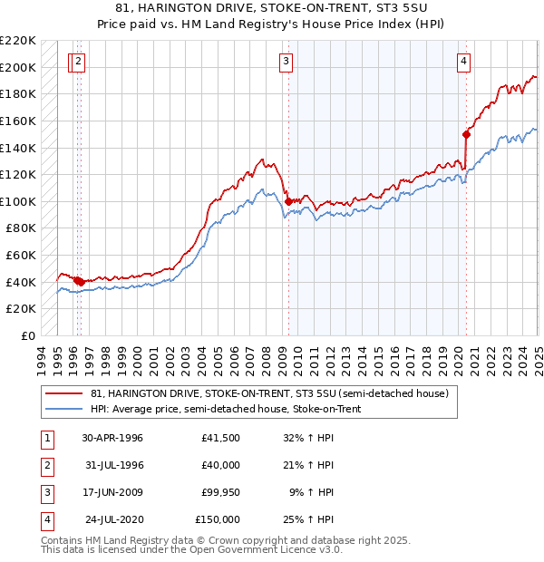 81, HARINGTON DRIVE, STOKE-ON-TRENT, ST3 5SU: Price paid vs HM Land Registry's House Price Index