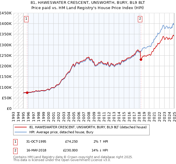 81, HAWESWATER CRESCENT, UNSWORTH, BURY, BL9 8LT: Price paid vs HM Land Registry's House Price Index