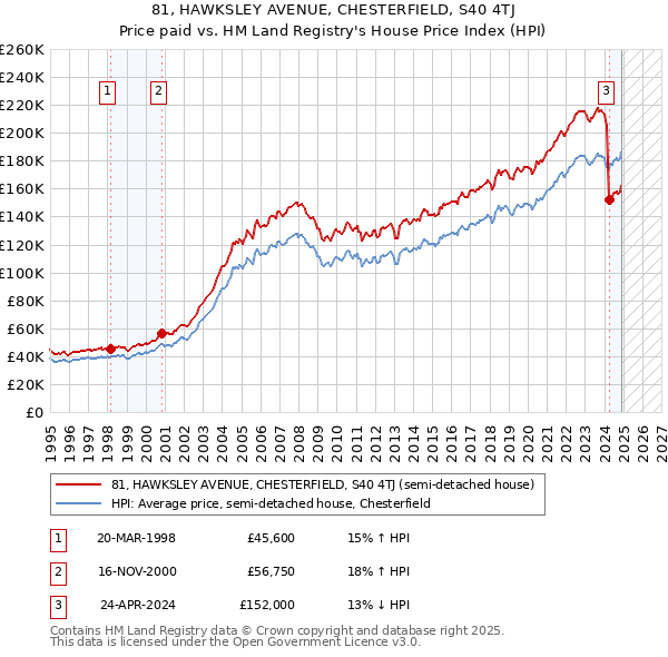 81, HAWKSLEY AVENUE, CHESTERFIELD, S40 4TJ: Price paid vs HM Land Registry's House Price Index