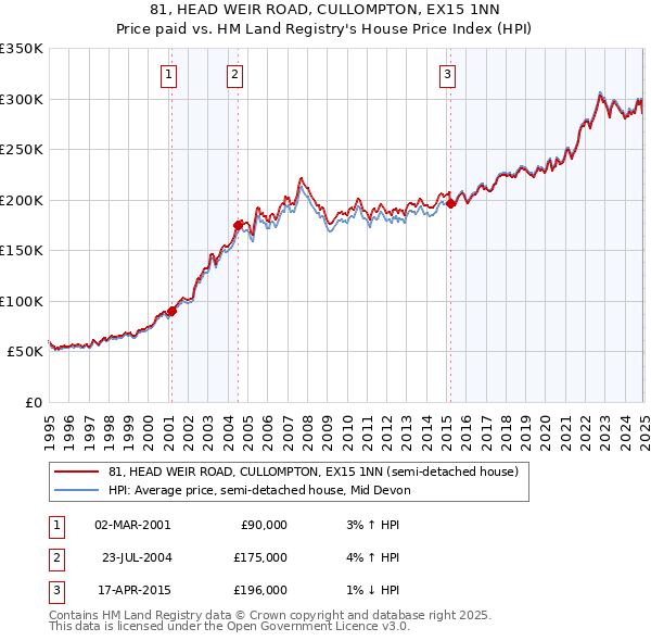 81, HEAD WEIR ROAD, CULLOMPTON, EX15 1NN: Price paid vs HM Land Registry's House Price Index