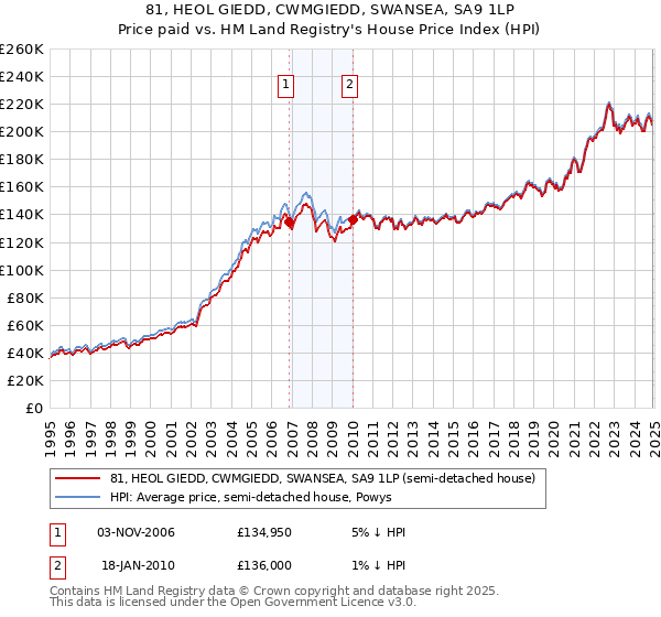 81, HEOL GIEDD, CWMGIEDD, SWANSEA, SA9 1LP: Price paid vs HM Land Registry's House Price Index