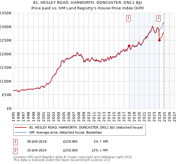 81, HESLEY ROAD, HARWORTH, DONCASTER, DN11 8JU: Price paid vs HM Land Registry's House Price Index