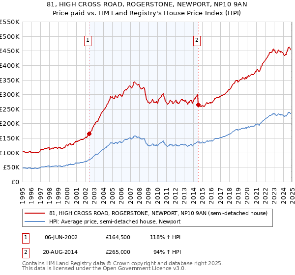81, HIGH CROSS ROAD, ROGERSTONE, NEWPORT, NP10 9AN: Price paid vs HM Land Registry's House Price Index