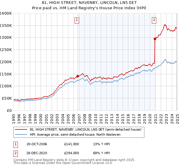 81, HIGH STREET, NAVENBY, LINCOLN, LN5 0ET: Price paid vs HM Land Registry's House Price Index