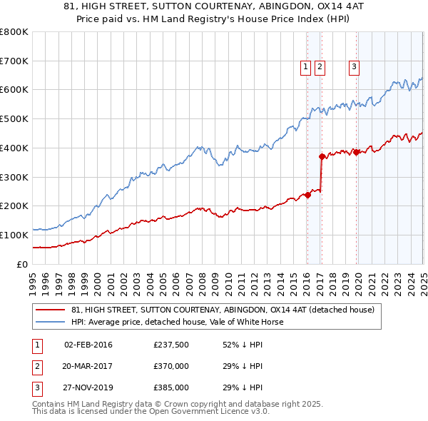 81, HIGH STREET, SUTTON COURTENAY, ABINGDON, OX14 4AT: Price paid vs HM Land Registry's House Price Index