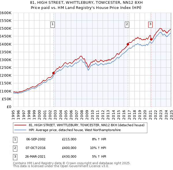 81, HIGH STREET, WHITTLEBURY, TOWCESTER, NN12 8XH: Price paid vs HM Land Registry's House Price Index