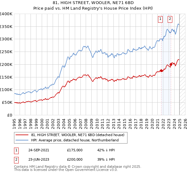 81, HIGH STREET, WOOLER, NE71 6BD: Price paid vs HM Land Registry's House Price Index