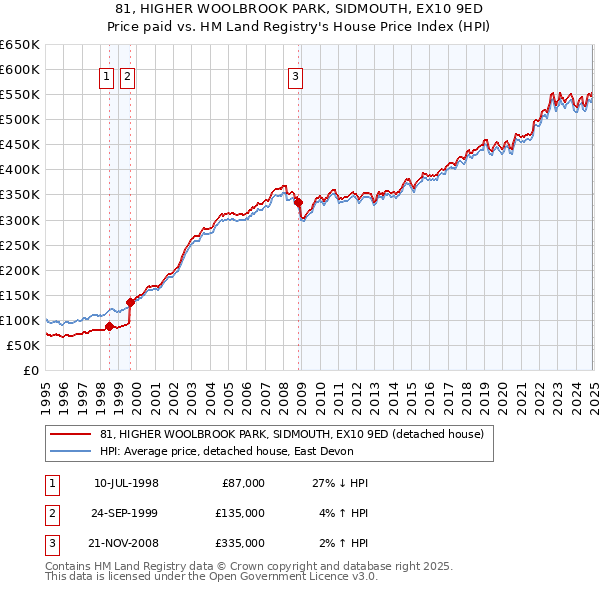 81, HIGHER WOOLBROOK PARK, SIDMOUTH, EX10 9ED: Price paid vs HM Land Registry's House Price Index