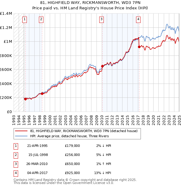 81, HIGHFIELD WAY, RICKMANSWORTH, WD3 7PN: Price paid vs HM Land Registry's House Price Index