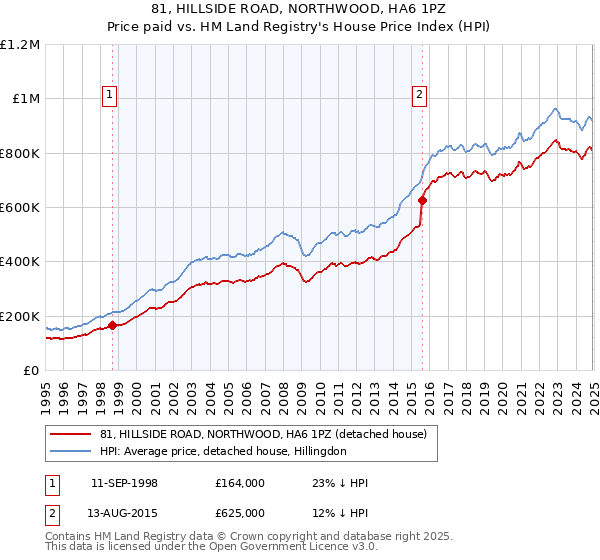 81, HILLSIDE ROAD, NORTHWOOD, HA6 1PZ: Price paid vs HM Land Registry's House Price Index