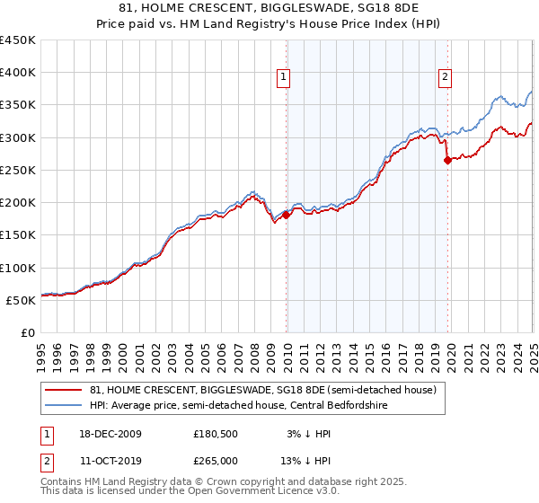 81, HOLME CRESCENT, BIGGLESWADE, SG18 8DE: Price paid vs HM Land Registry's House Price Index