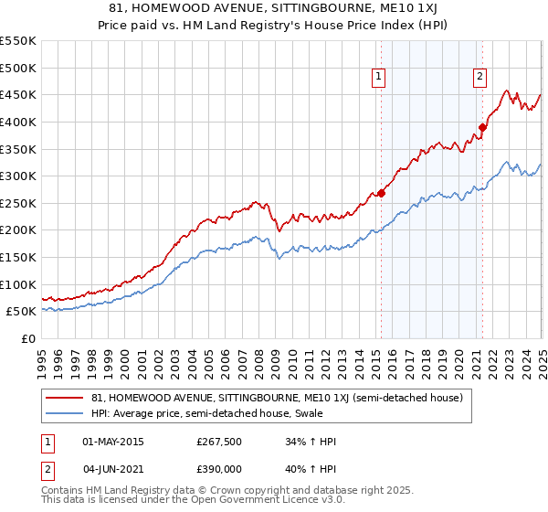 81, HOMEWOOD AVENUE, SITTINGBOURNE, ME10 1XJ: Price paid vs HM Land Registry's House Price Index