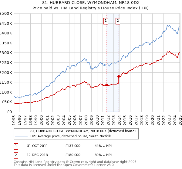 81, HUBBARD CLOSE, WYMONDHAM, NR18 0DX: Price paid vs HM Land Registry's House Price Index