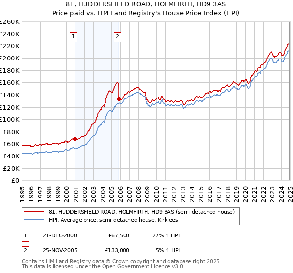 81, HUDDERSFIELD ROAD, HOLMFIRTH, HD9 3AS: Price paid vs HM Land Registry's House Price Index