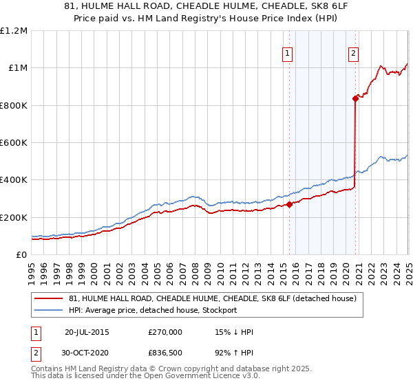 81, HULME HALL ROAD, CHEADLE HULME, CHEADLE, SK8 6LF: Price paid vs HM Land Registry's House Price Index