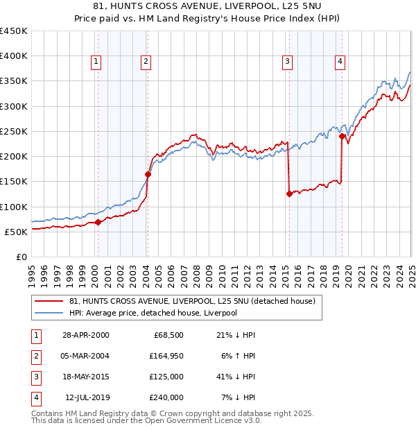 81, HUNTS CROSS AVENUE, LIVERPOOL, L25 5NU: Price paid vs HM Land Registry's House Price Index