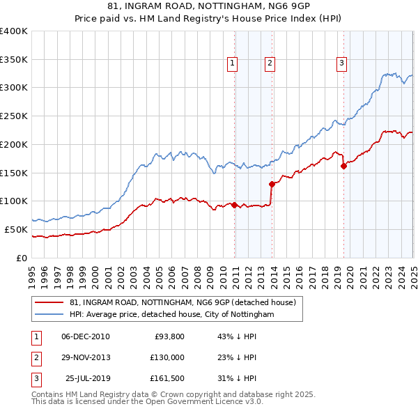 81, INGRAM ROAD, NOTTINGHAM, NG6 9GP: Price paid vs HM Land Registry's House Price Index